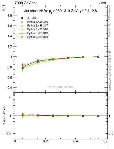 Plot of js_int in 7000 GeV pp collisions