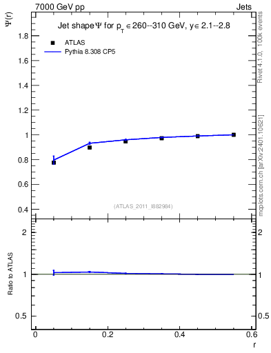 Plot of js_int in 7000 GeV pp collisions