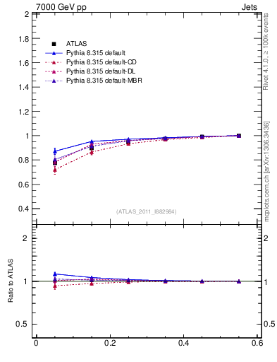 Plot of js_int in 7000 GeV pp collisions
