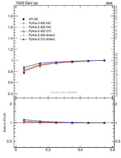 Plot of js_int in 7000 GeV pp collisions