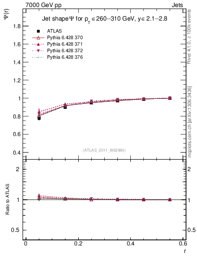 Plot of js_int in 7000 GeV pp collisions