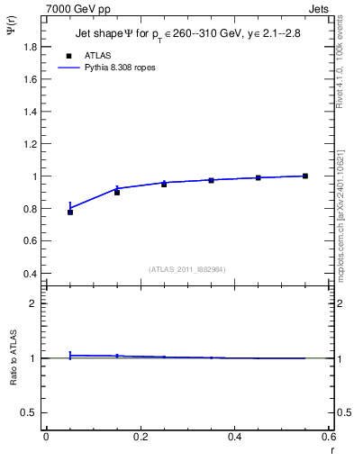 Plot of js_int in 7000 GeV pp collisions