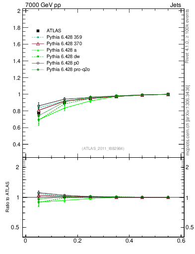 Plot of js_int in 7000 GeV pp collisions