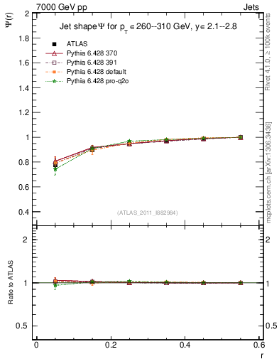 Plot of js_int in 7000 GeV pp collisions