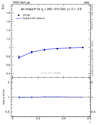 Plot of js_int in 7000 GeV pp collisions