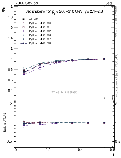 Plot of js_int in 7000 GeV pp collisions