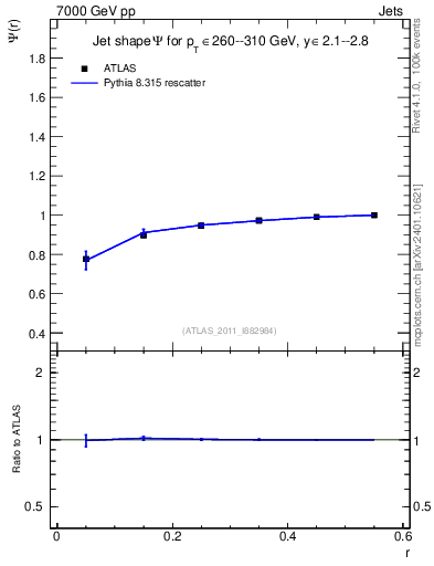 Plot of js_int in 7000 GeV pp collisions