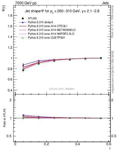 Plot of js_int in 7000 GeV pp collisions