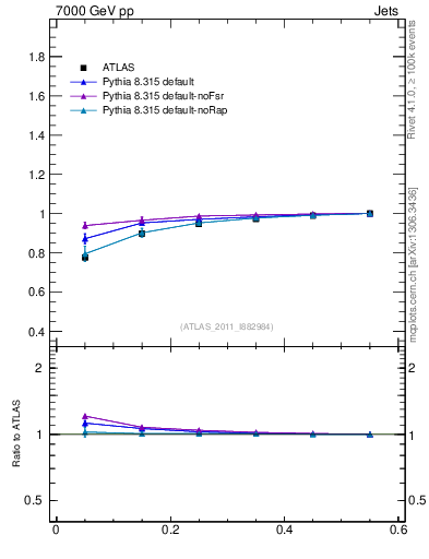 Plot of js_int in 7000 GeV pp collisions