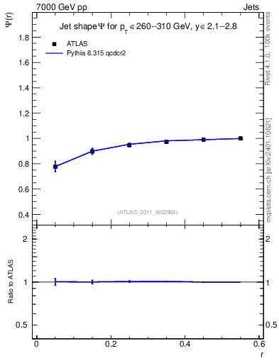 Plot of js_int in 7000 GeV pp collisions
