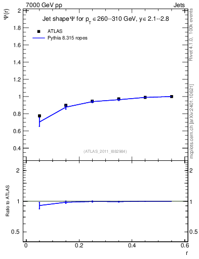 Plot of js_int in 7000 GeV pp collisions