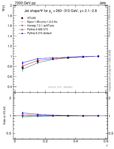 Plot of js_int in 7000 GeV pp collisions