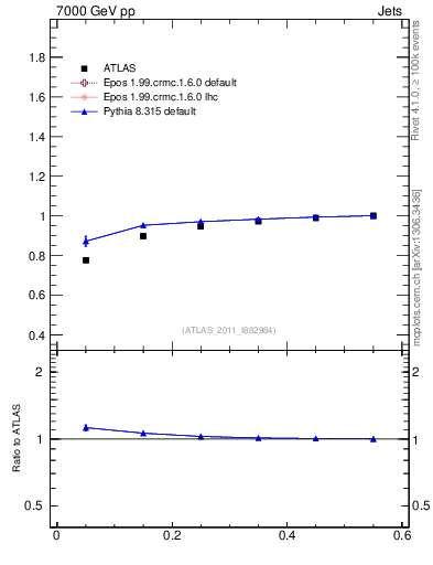Plot of js_int in 7000 GeV pp collisions