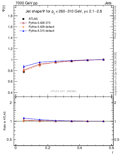 Plot of js_int in 7000 GeV pp collisions