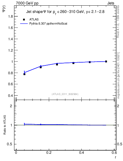 Plot of js_int in 7000 GeV pp collisions