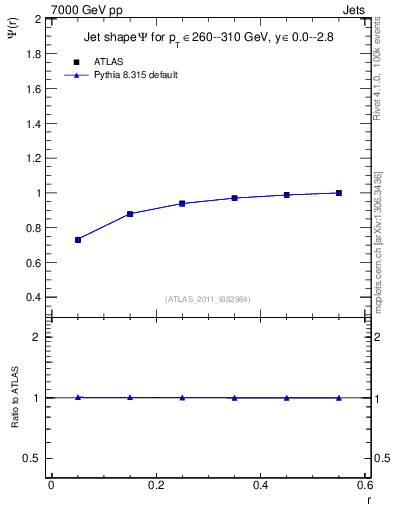Plot of js_int in 7000 GeV pp collisions