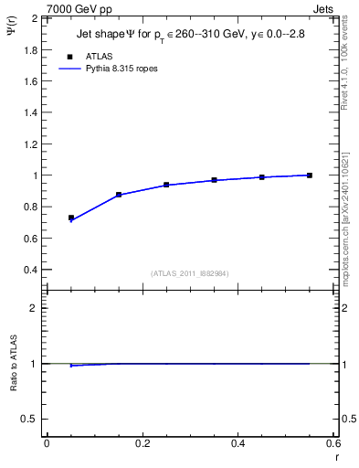 Plot of js_int in 7000 GeV pp collisions