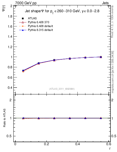 Plot of js_int in 7000 GeV pp collisions