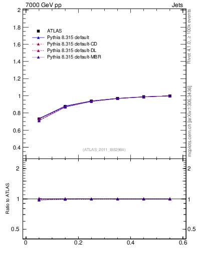 Plot of js_int in 7000 GeV pp collisions