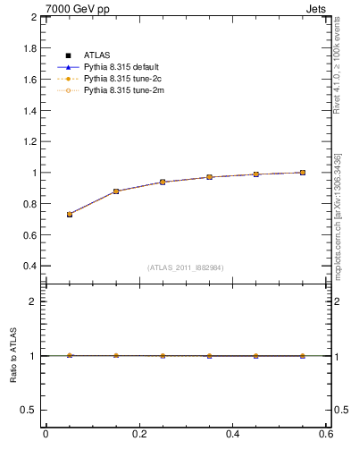 Plot of js_int in 7000 GeV pp collisions
