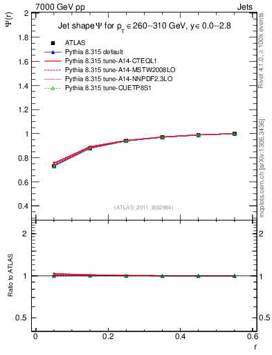 Plot of js_int in 7000 GeV pp collisions