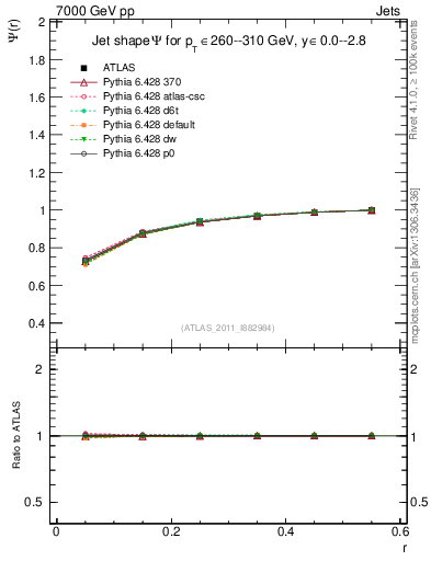 Plot of js_int in 7000 GeV pp collisions