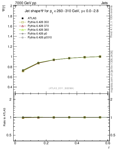 Plot of js_int in 7000 GeV pp collisions
