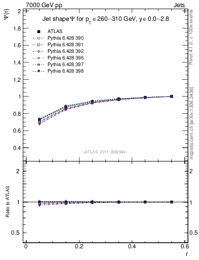 Plot of js_int in 7000 GeV pp collisions