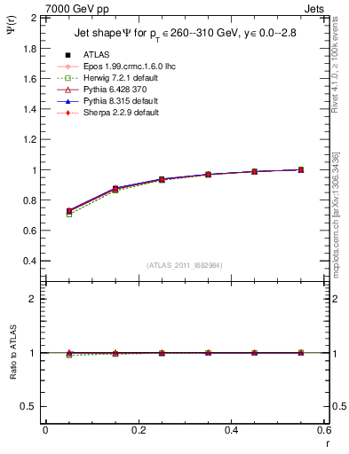 Plot of js_int in 7000 GeV pp collisions