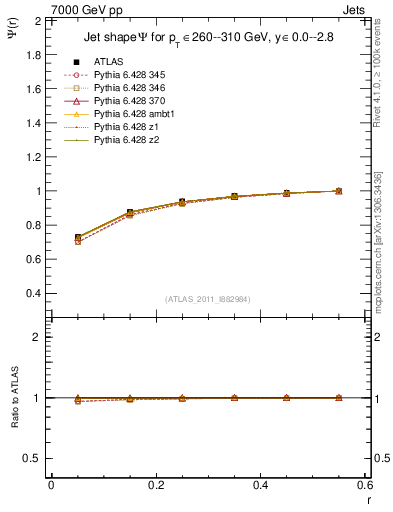 Plot of js_int in 7000 GeV pp collisions
