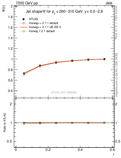 Plot of js_int in 7000 GeV pp collisions