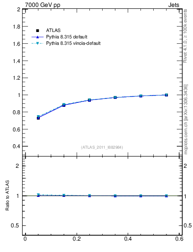 Plot of js_int in 7000 GeV pp collisions