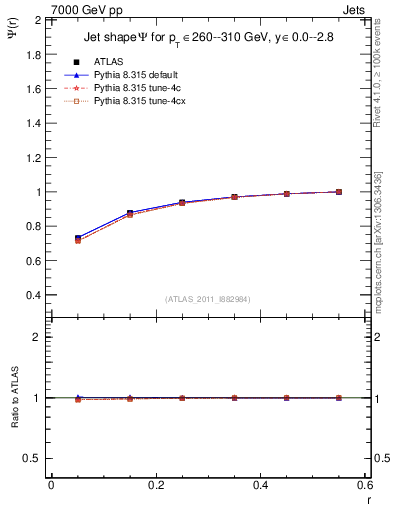 Plot of js_int in 7000 GeV pp collisions