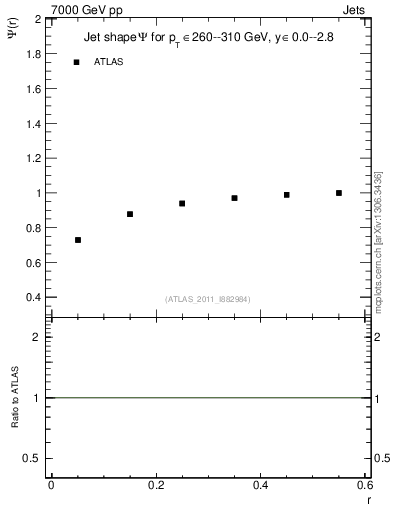 Plot of js_int in 7000 GeV pp collisions