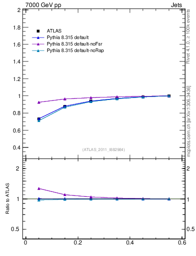 Plot of js_int in 7000 GeV pp collisions