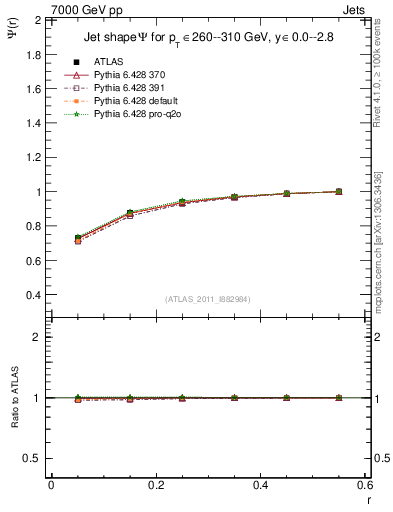 Plot of js_int in 7000 GeV pp collisions