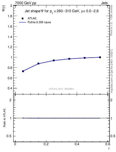 Plot of js_int in 7000 GeV pp collisions
