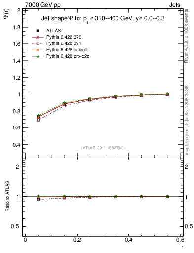 Plot of js_int in 7000 GeV pp collisions