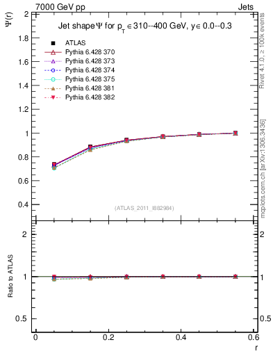 Plot of js_int in 7000 GeV pp collisions