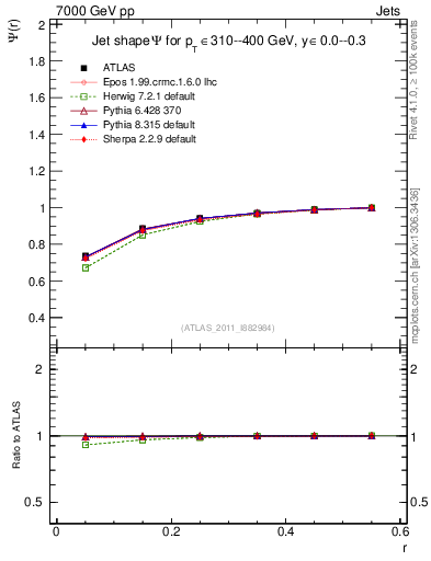 Plot of js_int in 7000 GeV pp collisions