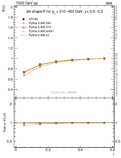 Plot of js_int in 7000 GeV pp collisions