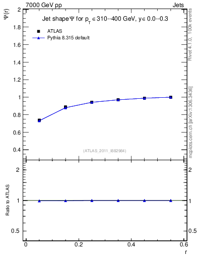Plot of js_int in 7000 GeV pp collisions