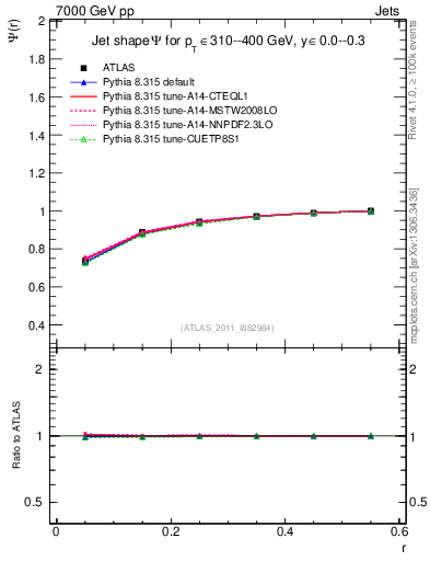 Plot of js_int in 7000 GeV pp collisions