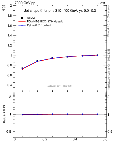 Plot of js_int in 7000 GeV pp collisions