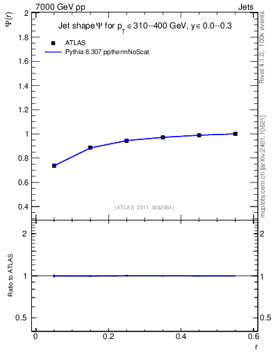 Plot of js_int in 7000 GeV pp collisions