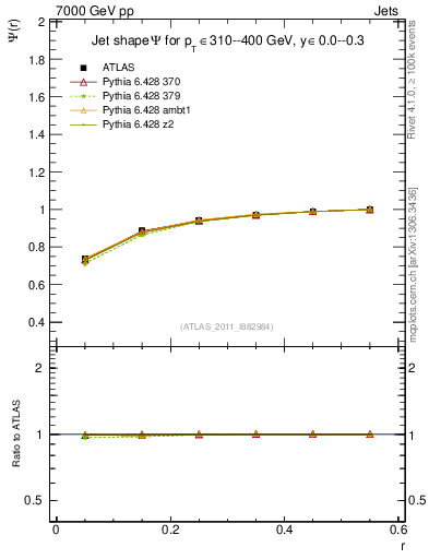 Plot of js_int in 7000 GeV pp collisions