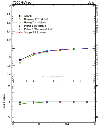 Plot of js_int in 7000 GeV pp collisions