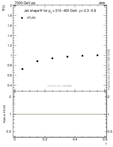 Plot of js_int in 7000 GeV pp collisions