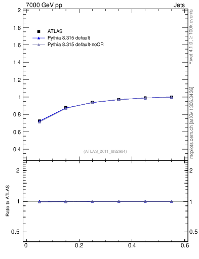 Plot of js_int in 7000 GeV pp collisions