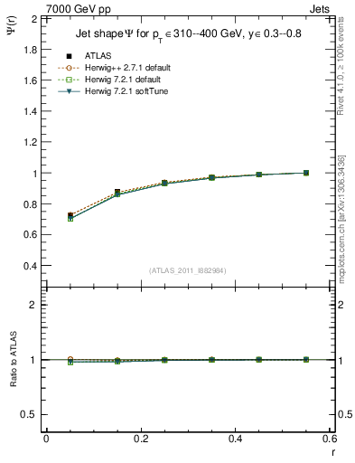 Plot of js_int in 7000 GeV pp collisions